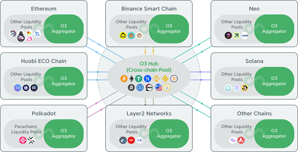 Aggregators on each chain and Hub in the center