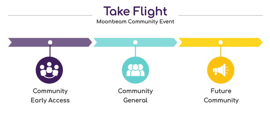 The Moonbeam Takeflight Community Event