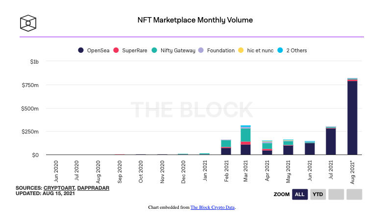 The best most interesting NFT projects of August