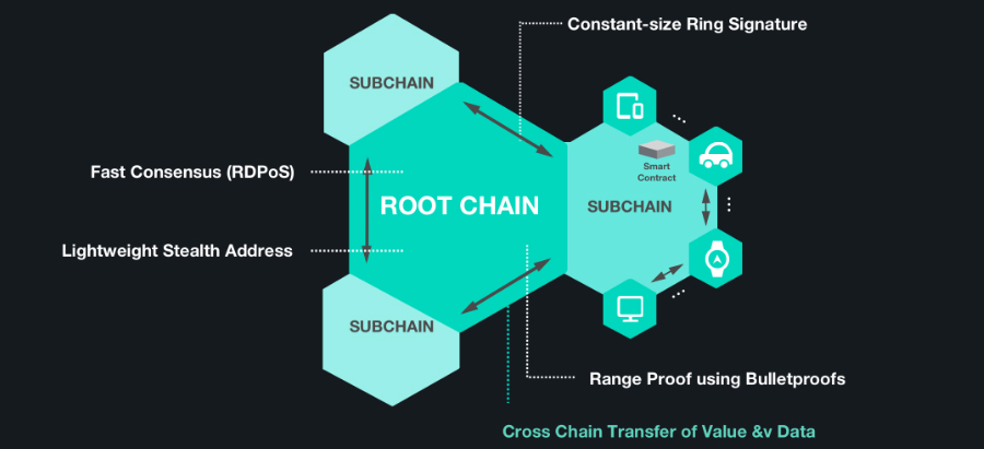 Root Blockchain and Sidechain