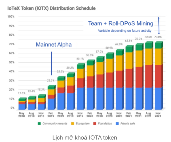 IOTX coin release program