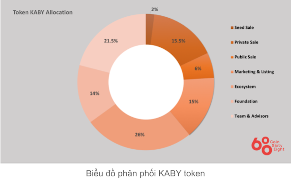 Kaby Coin Allocation Chart