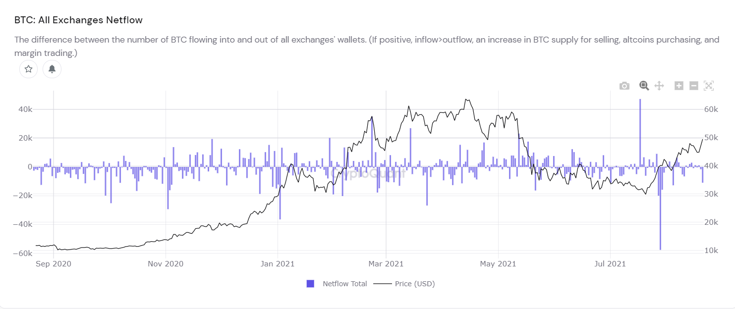 Amount of BTC withdrawn and deposited on the exchange.  Source: CryptoQuant