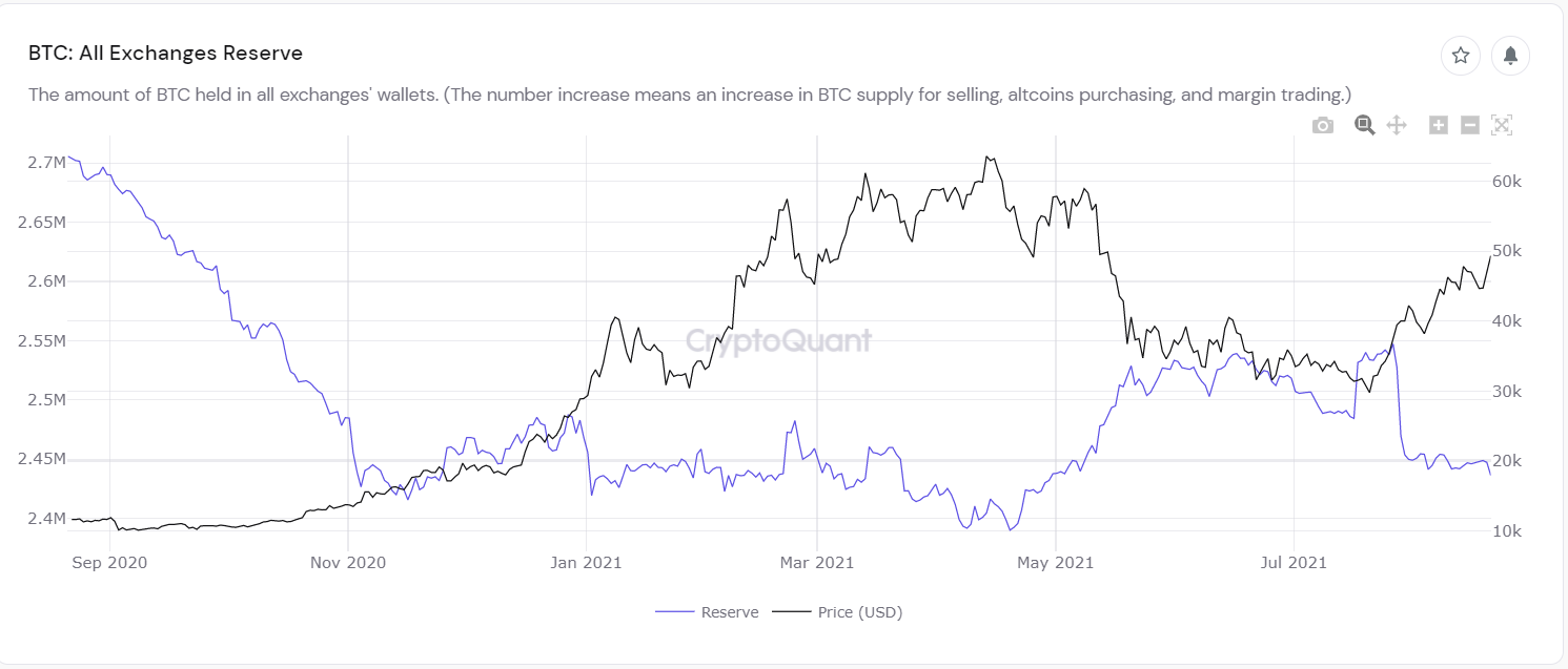 Amount of BTC stored in exchanges.  Source: TradingView