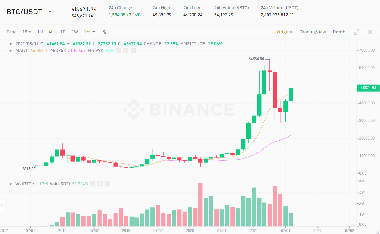 BTC / USDT monthly candlestick chart.  Source: Binance