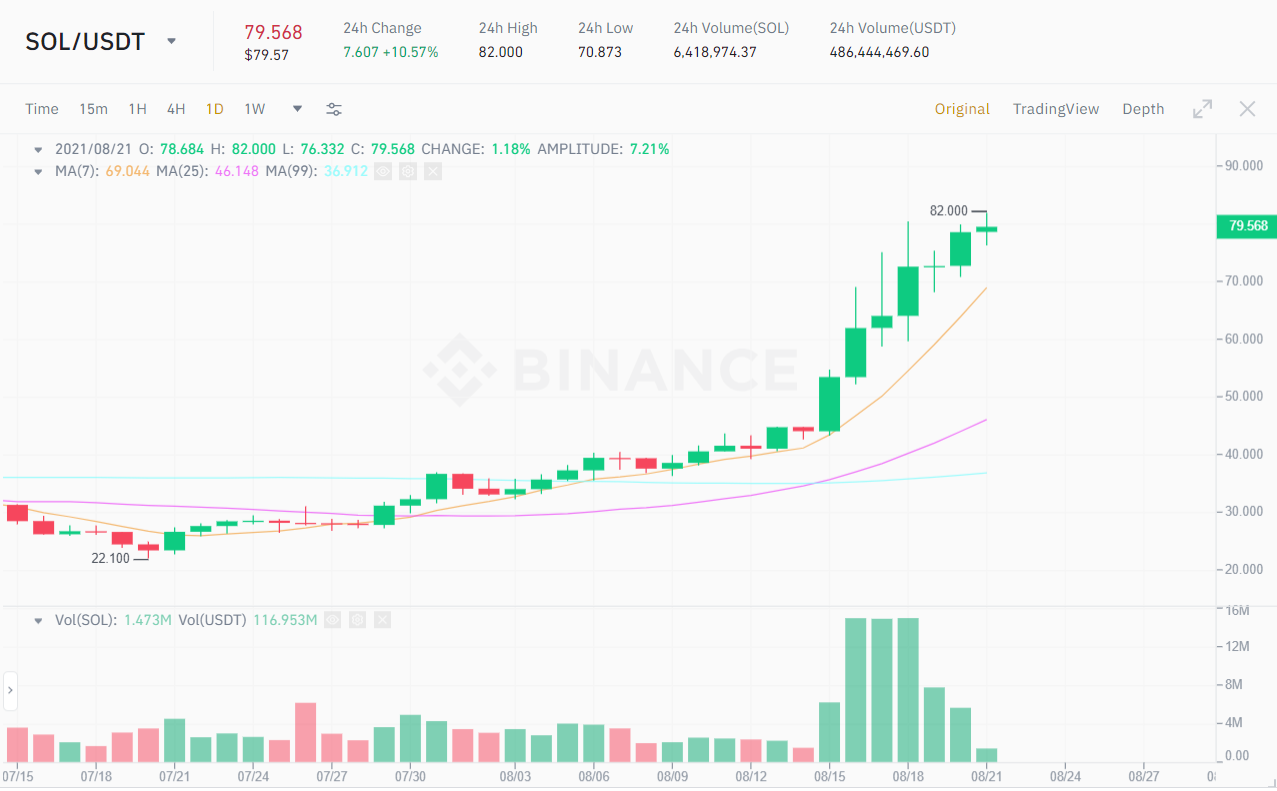 SOL / USDT price chart.  Source: Binance