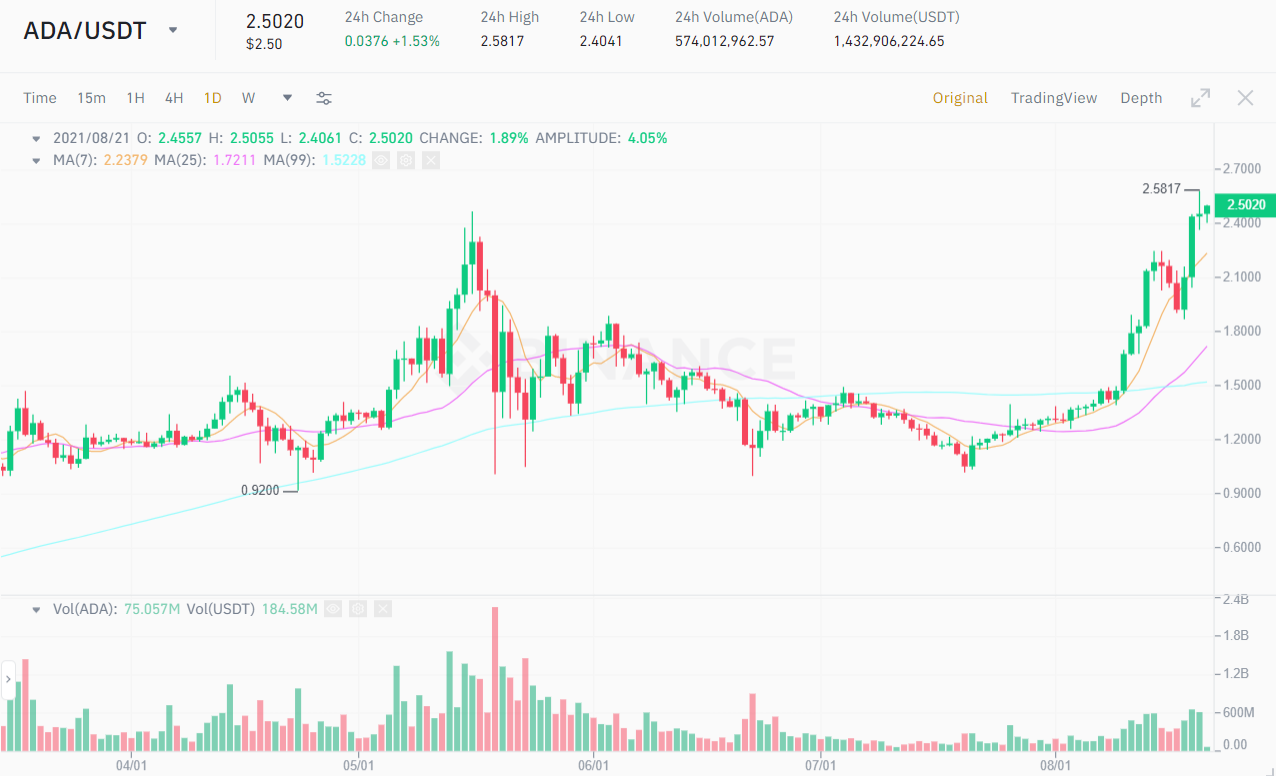 ADA / USDT price chart.  Source: Binance