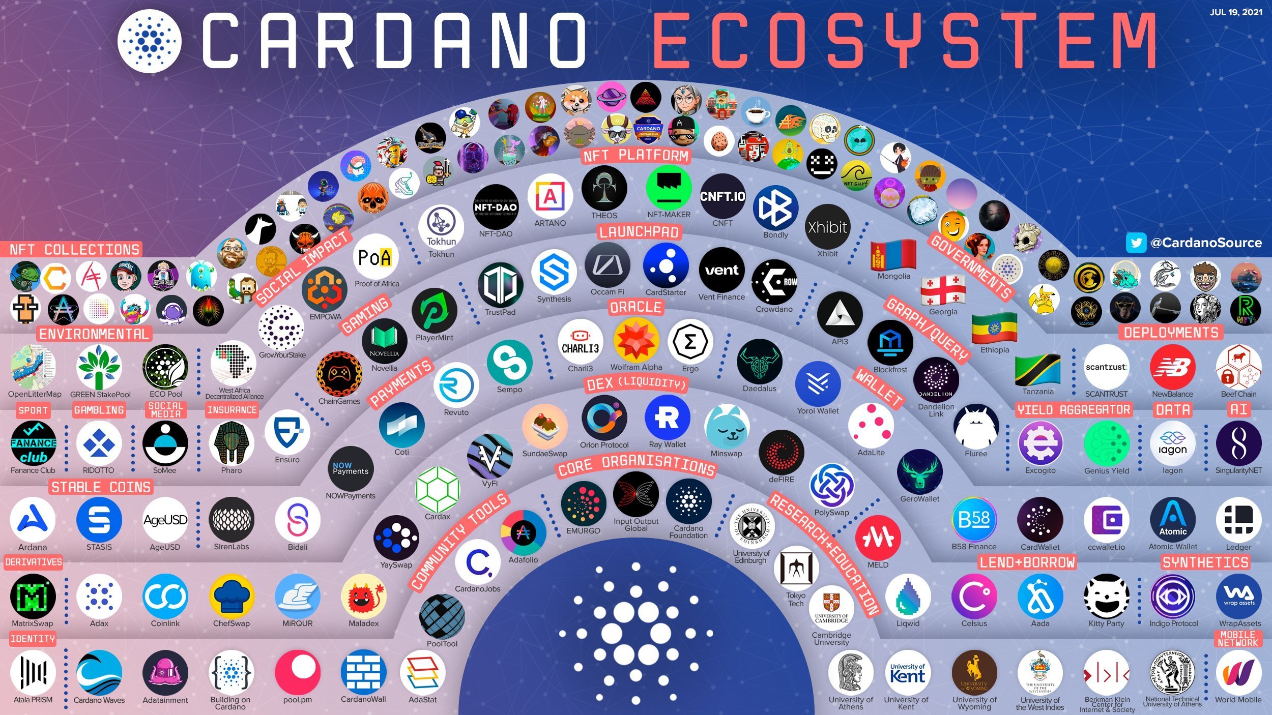 Cardano ecosystem (ADA).  Source: Twitter