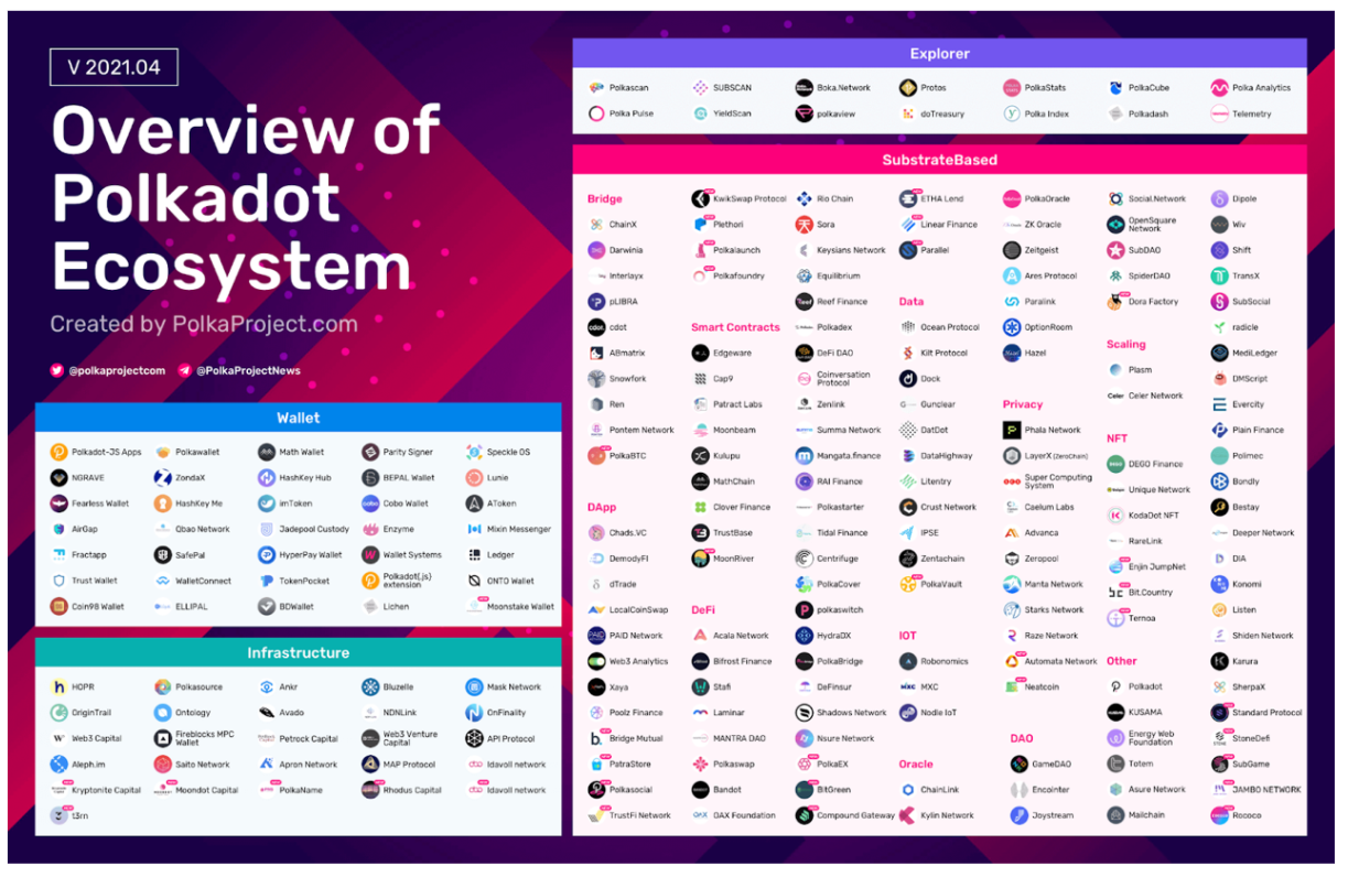 Polkadot ecosystem (DOT).  Source: Twitter