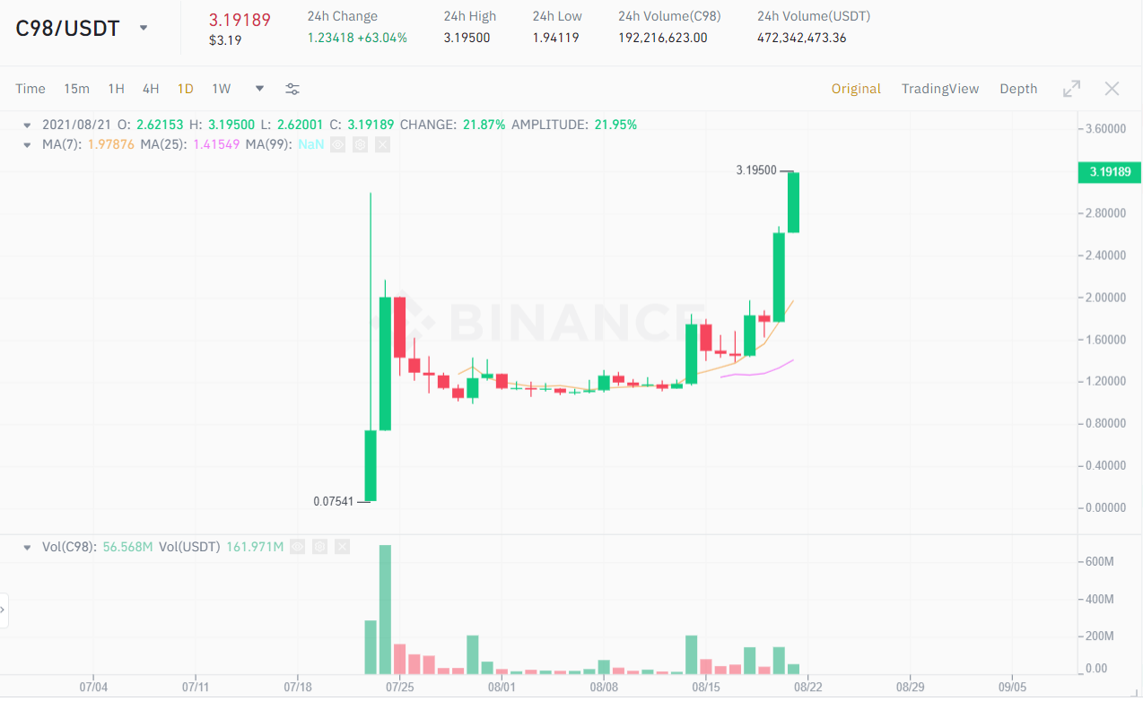 C98 / USDT price chart.  Source: Binance