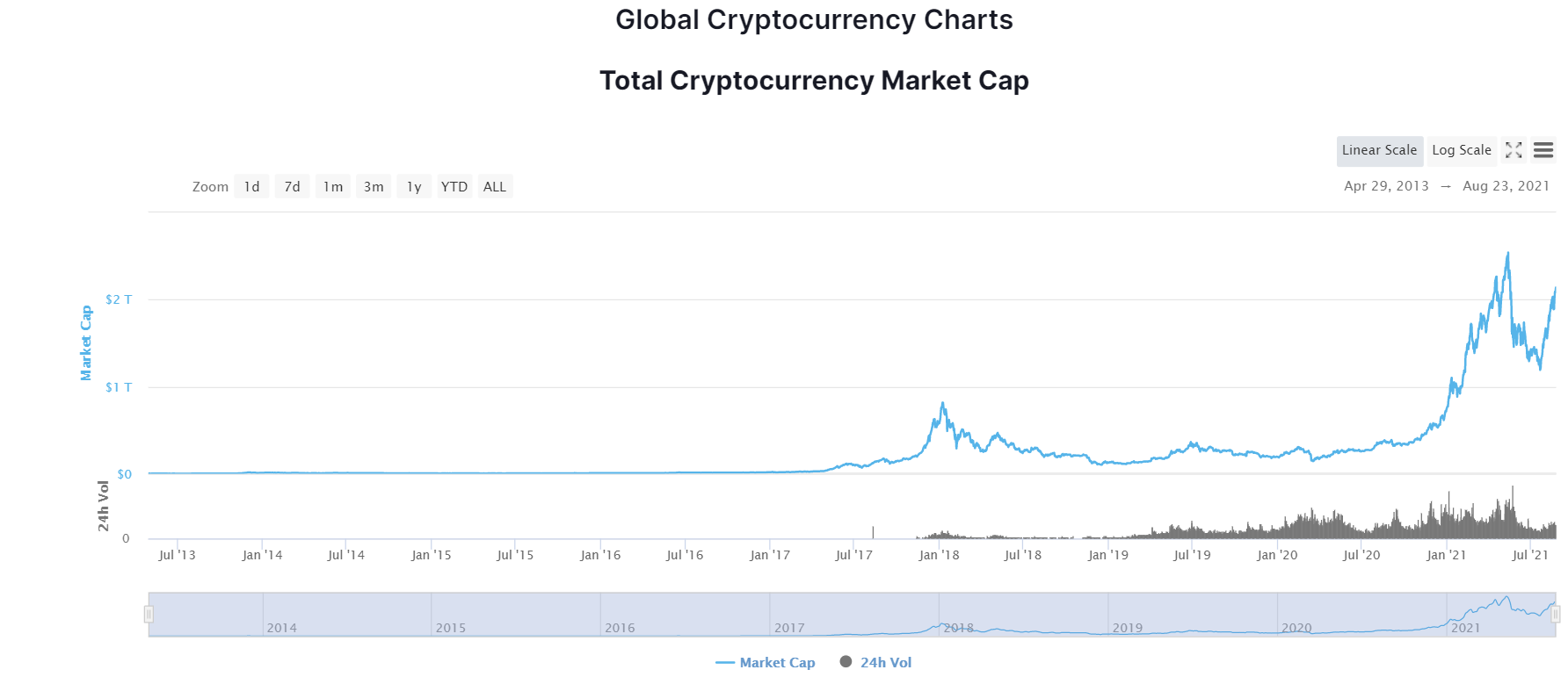 Market capitalization chart.  Source: CoinMarketCap