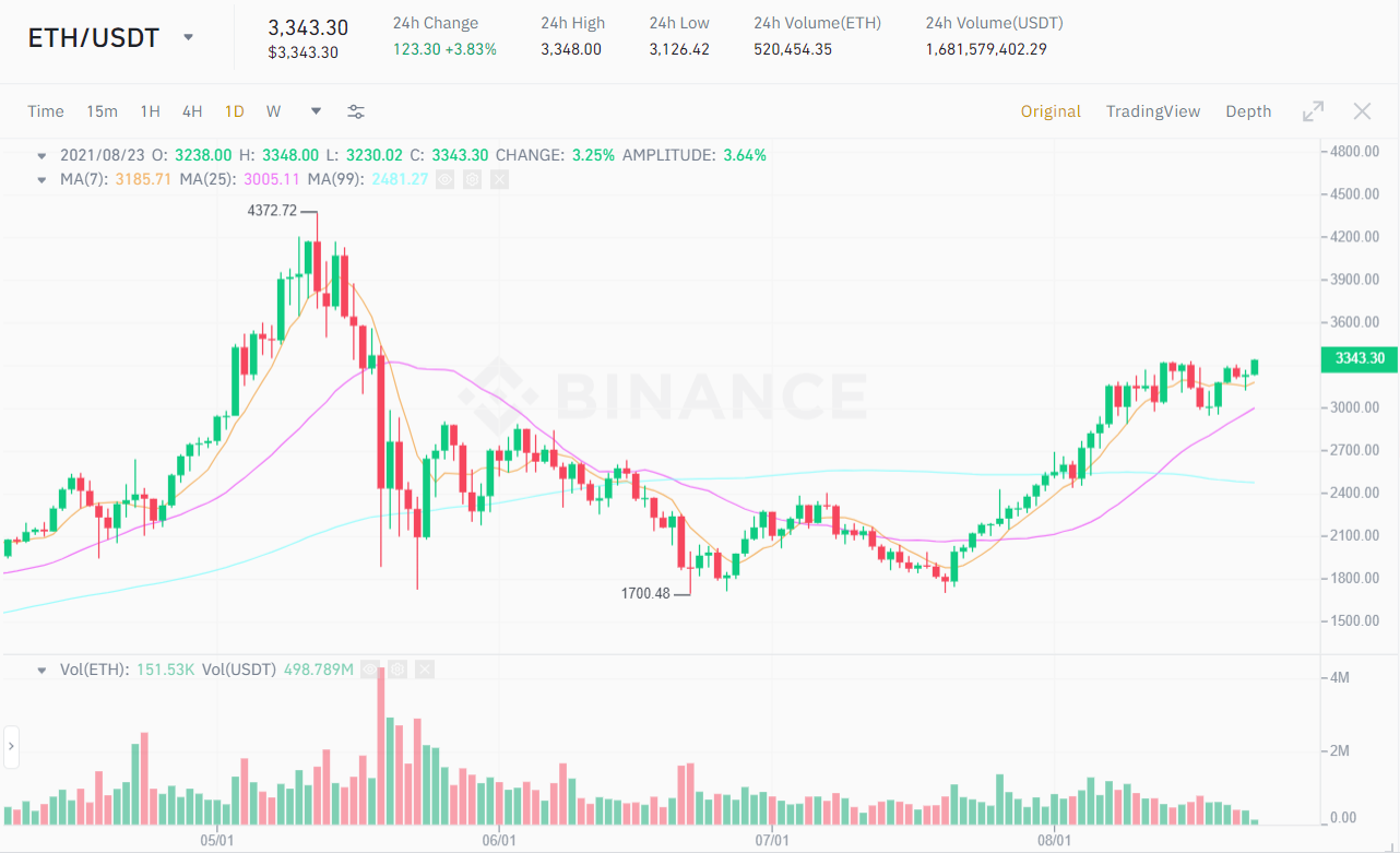 ETH / USDT price chart.  Source: Binance