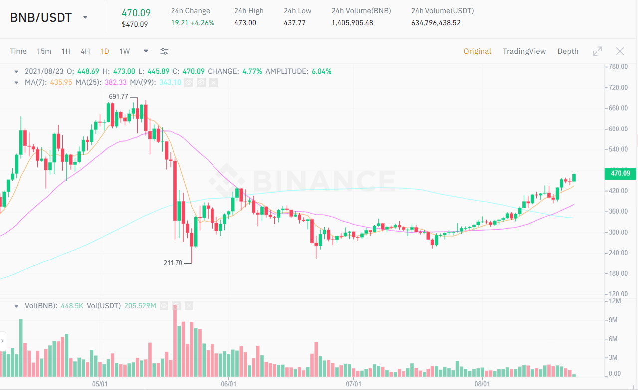 BNB / USDT price chart.  Source: Binance