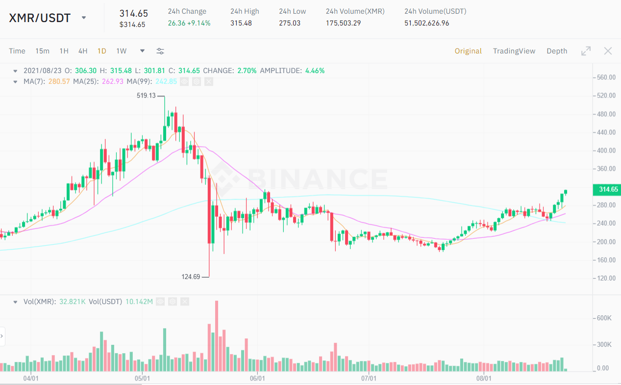 XMR / USDT price chart.  Source: Binance