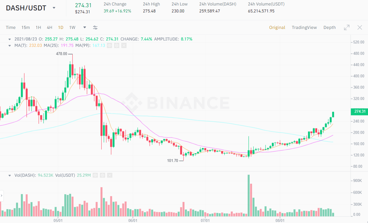 DASH / USDT price chart.  Source: Binance