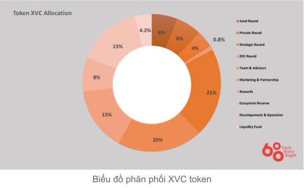 XVC Coin Allocation Table