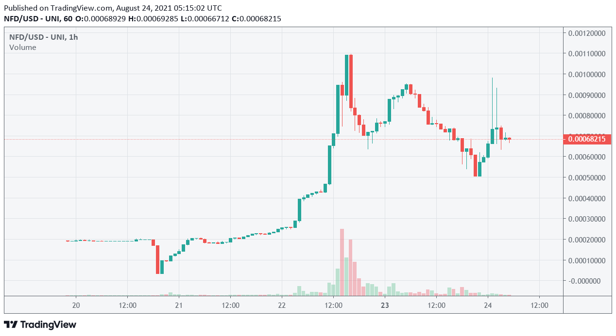 NFD / USD price chart.  Source: TradingView