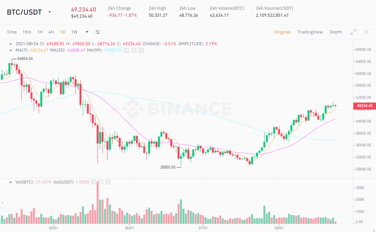 BTC / USDT price chart.  Source: Binance