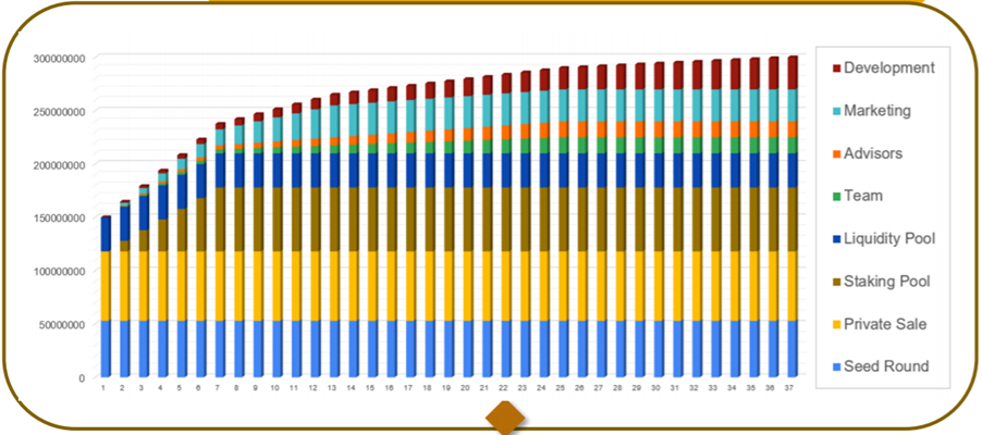 5-year token distribution roadmap