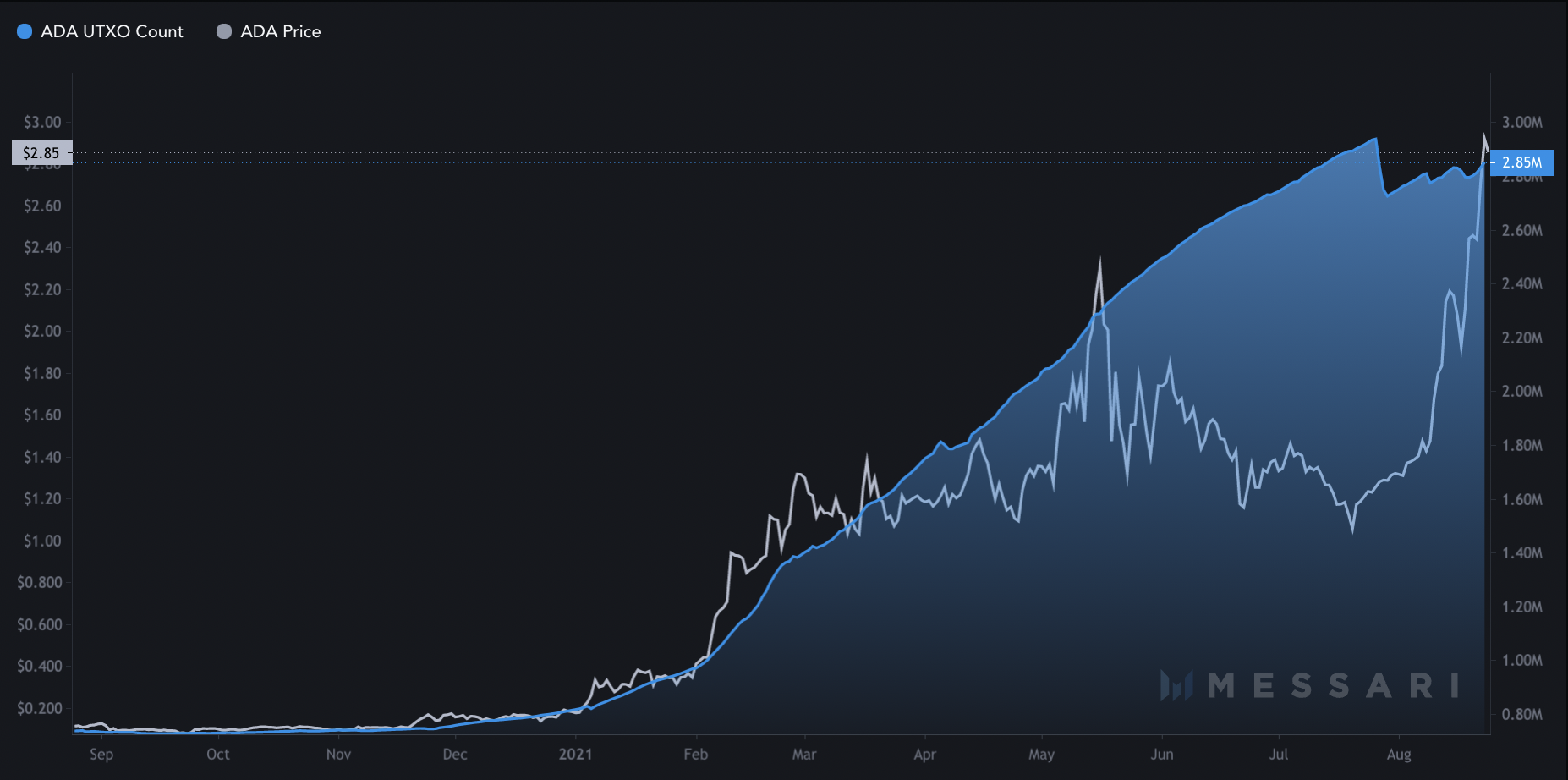 ADA UTXO index.  Source: Messari