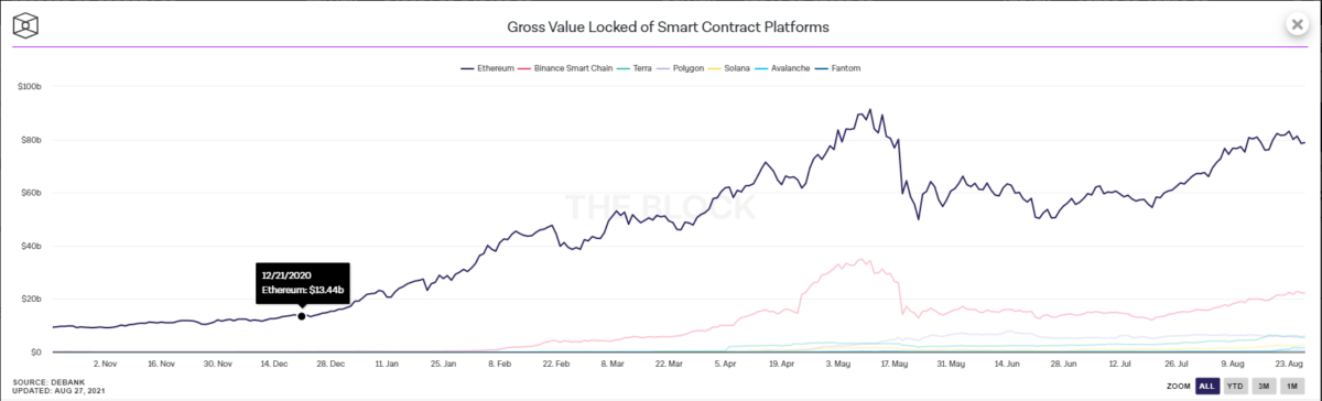 Total TLV on the platform's blockchains - Source DEBANK