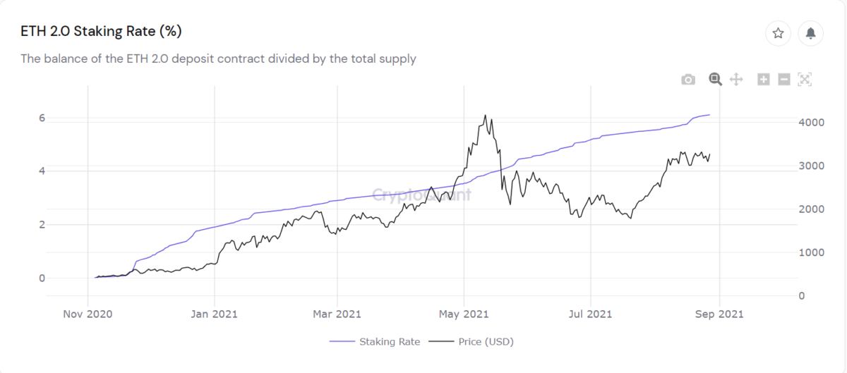 Total value of ETH staked in smart contracts divided by the total supply - Source CryptoQuant.com