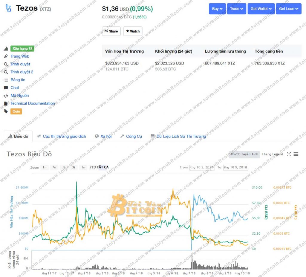 Tezos coin rate