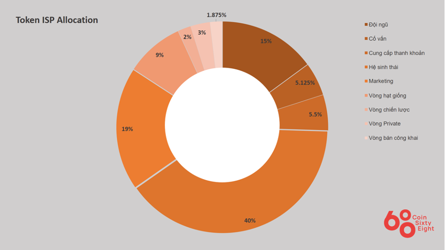 How are ISP tokens assigned?