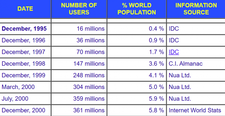 Adoption of the Internet over time.  Source: Internet World Stats