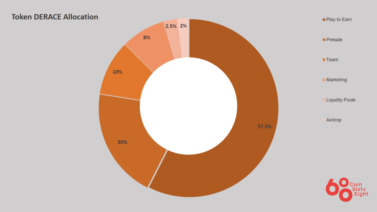 Derace Coin Allocation Table