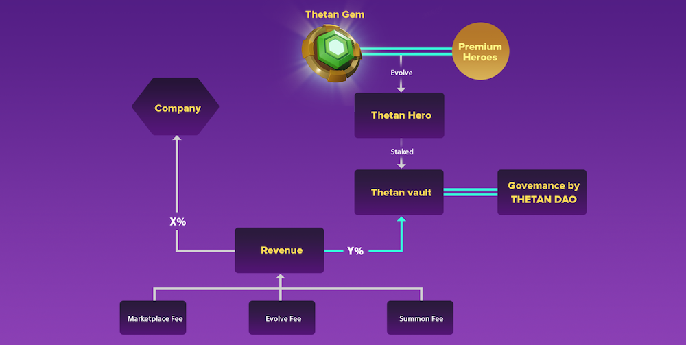 Economic model in the Thetan Arena game