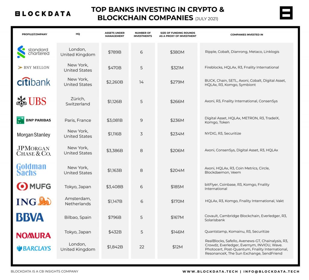 55 banks in the "top 100" are investing in cryptocurrencies