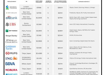 55 banks in the "top 100" are investing in cryptocurrencies