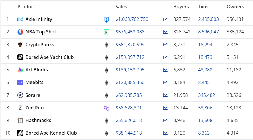 Sales of the best NFT games.  Source: CryptoSlam