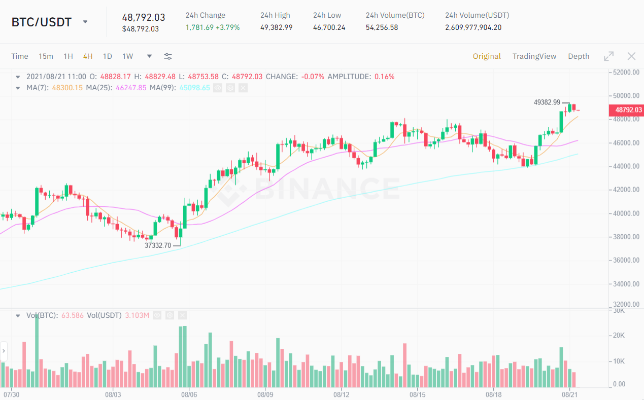 BTC / USDT price chart.  Source: Binance