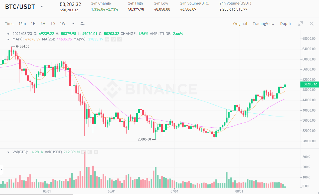 BTC / USDT price chart.  Source: Binance