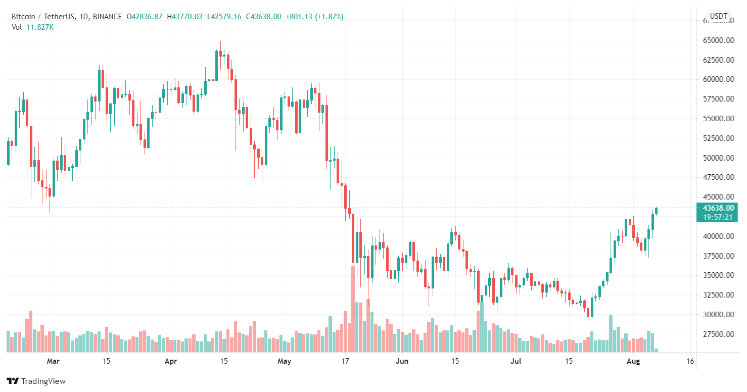 BTC / USDT price chart.  Source: TradingView