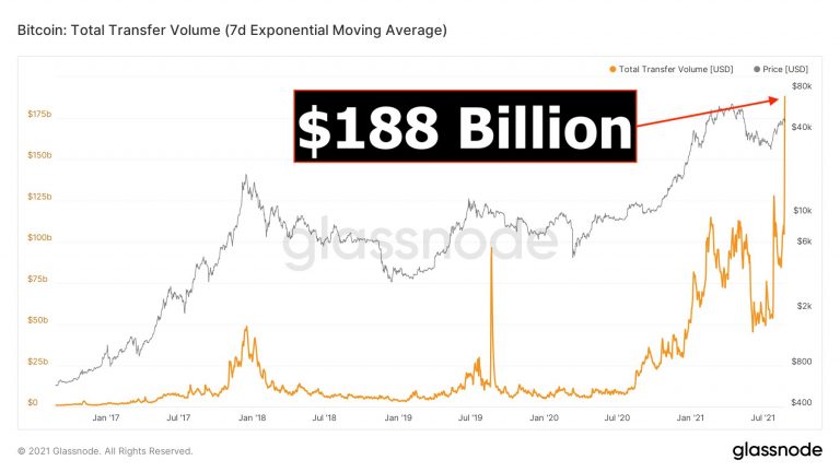 BTC's moving volume reaches $ 188 billion.  Source: Glassnode