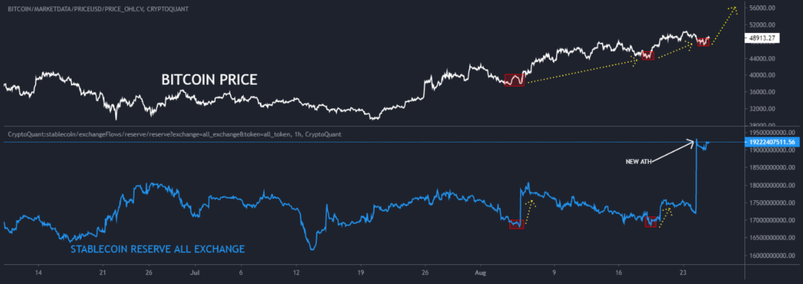 Stablecoin reserve on exchanges for the price of BTC.  Source: CryptoQuant