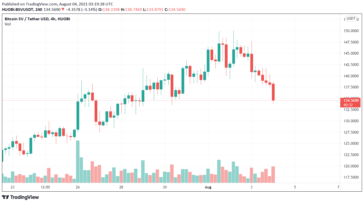 BSV / USDT price chart.  Source: TradingView