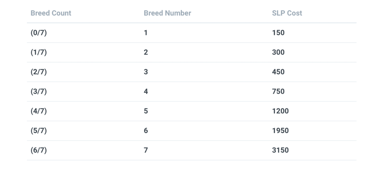 Breeding costs