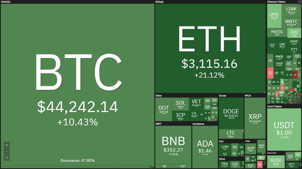 Coin68 Weekly News (August 2 - August 8): Ethereum "boom" after EIP-1559