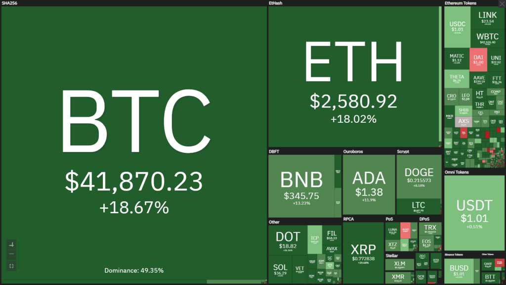 Coin68 Weekly Newsletter (July 26 - August 1): Bitcoin "suddenly" recovered at $ 42,000