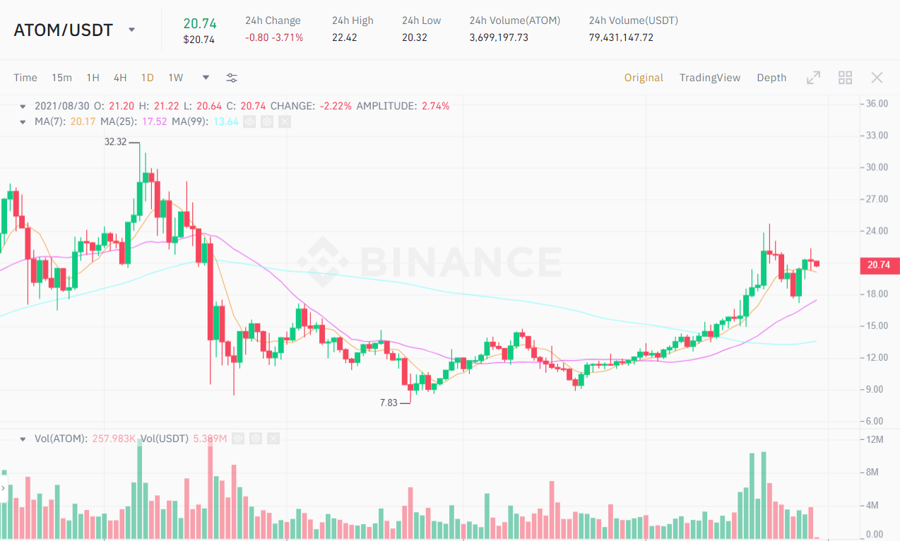 ATOM / USDT price chart.  Source: Binance