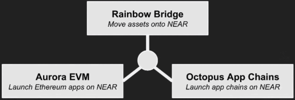 Appchain diagram