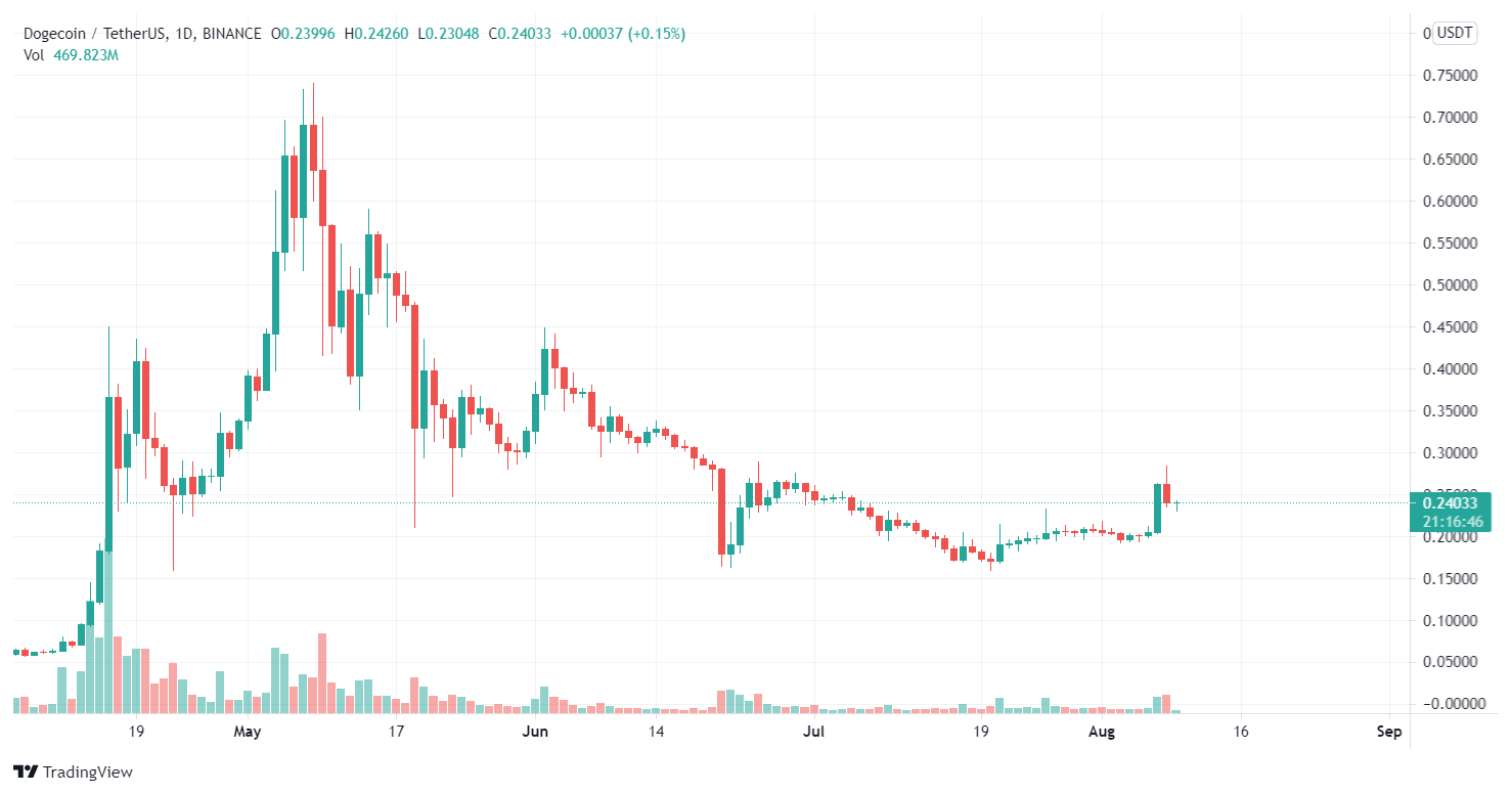 DOGE / USDT price chart.  Source: TradingView