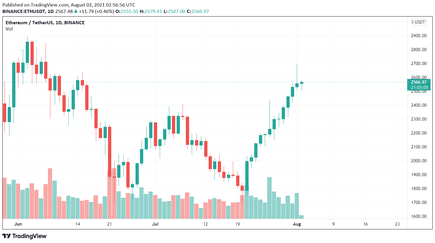 ETH / USDT price chart.  Source: TradingView