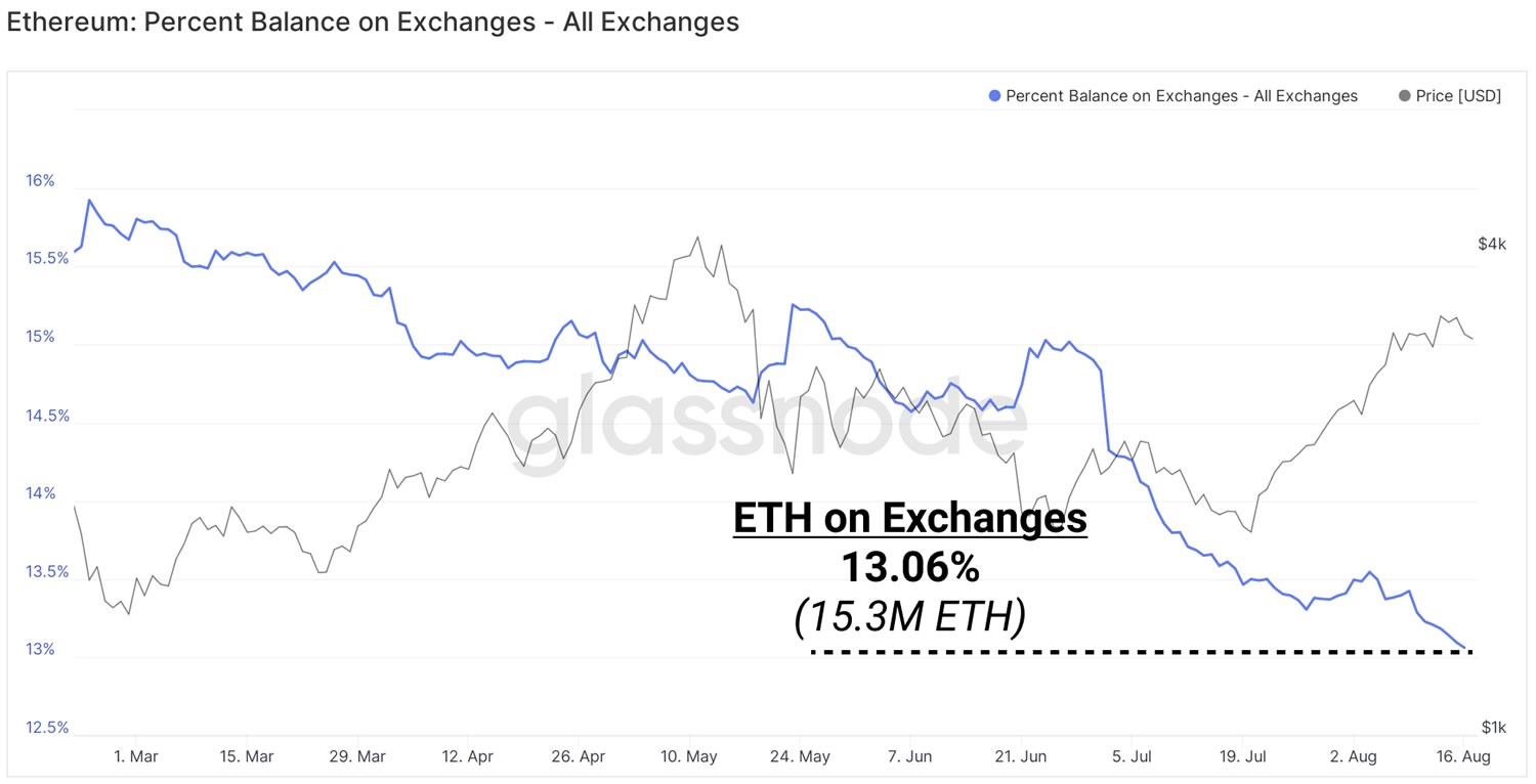 Ethereum on exchanges touches a record low, the number of ETH stakes touches 7 million 