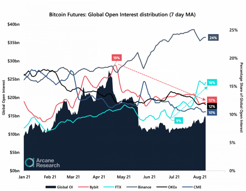 FTX's market share in Bitcoin futures has nearly doubled in over a month