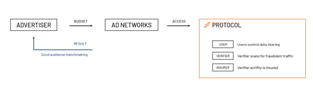 Components of the protocol